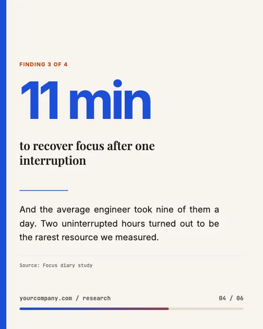 Carousel page four: 11 minutes to recover focus after one interruption.