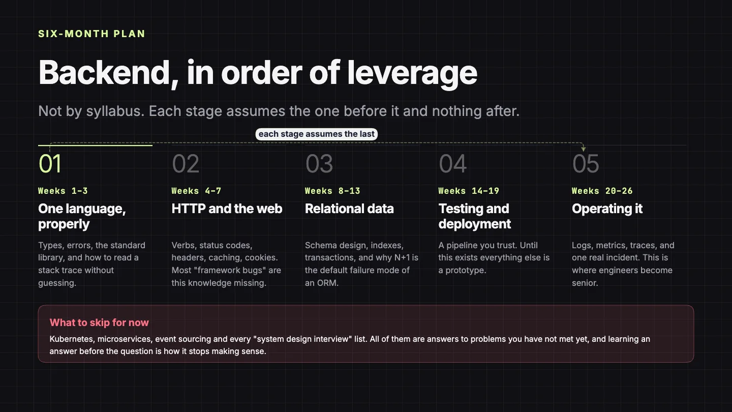 A dark six-month learning plan titled Backend, in order of leverage, with five numbered stages along a timeline.