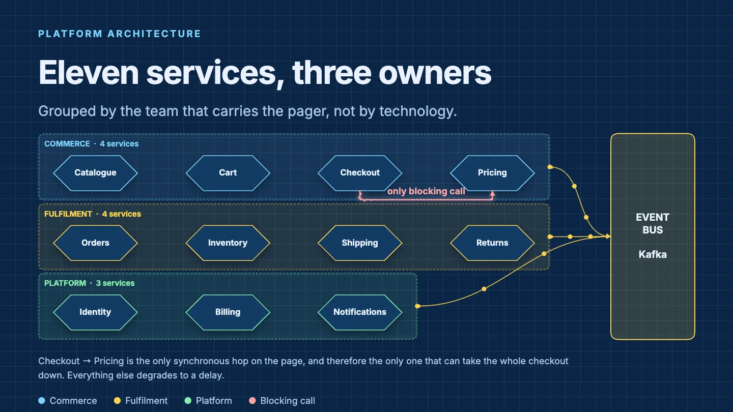 A blueprint-style service map: eleven services in three team lanes, all connected to a Kafka event bus.