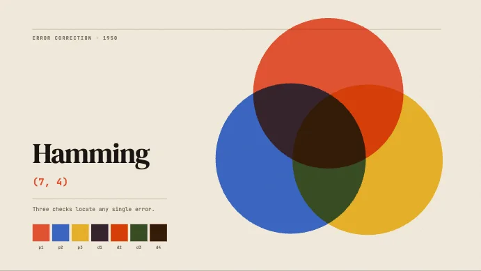 Hamming (7,4): three overlapping circles in red, blue and yellow on cream paper.