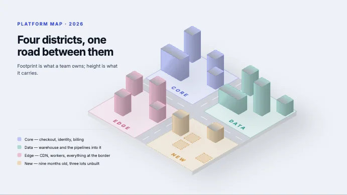 Platform city: an isometric map of four districts with buildings sized by load.